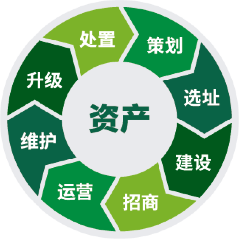 全生命周期资产管理服务-资产运营服务|全生命周期资产管理服务