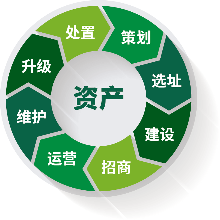 全生命周期资产管理服务-资产运营服务|全生命周期资产管理服务